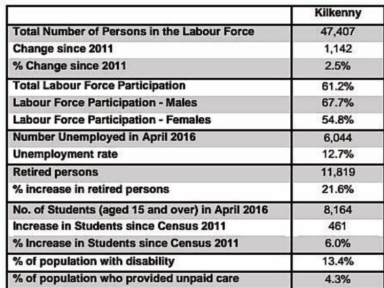 Census 2016: More people working in Kilkenny, unemployment rate at 12.7%