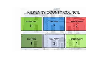 With 24 seats in the council, 13 is the magic number for a majority - and Fianna Fail have 11, Fine Gael seven