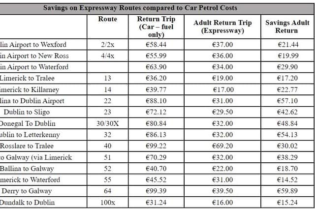 In comparison, the same journey on Expressway (Route 23) would cost just €1,534 a year – a saving of over €2,200, or more than 60%.