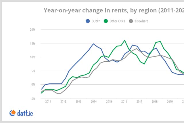 'Record level of inflation' as rent continues to rise in Ireland while ...