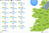 Property prices in Kilkenny are continuing to rise