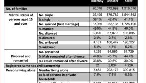 Kilkenny men much more likely to remarry after divorce - Census 2016
