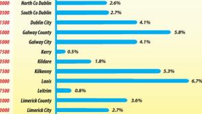 Average house price in Kilkenny continues steep rise in last three months