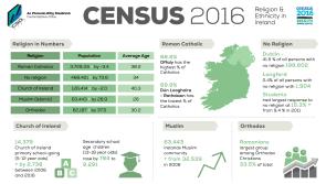 Number of people in Kilkenny with 'no religion' rises 84%
