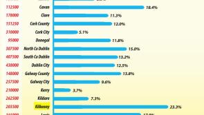 Average house price in Kilkenny rises faster than anywhere else in the country - survey