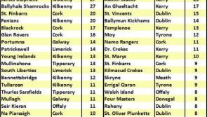 What club has the most GAA All Stars