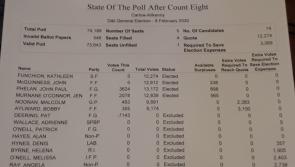UPDATE: FG's John Paul Phelan elected on Count 8 in Carlow-Kilkenny