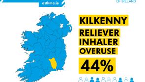 Kilkenny has the fourth highest rate of reliever inhaler overuse in the country 