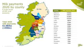 Cats get the cream as Glanbia Ireland delivers €192 million in milk payment for Kilkenny