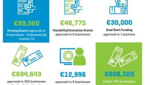 Kilkenny LEO trains over 1,676 entrepreneurs while 1,133 businesses avail of mentoring