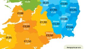 New report shows agri land prices in Kilkenny range from &euro;8,000 to &euro;12,300 per acre