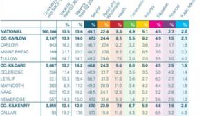 Commercial Vacancy Rate in Kilkenny falls to 12.0% - below national average