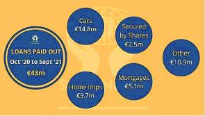 Kilkenny Credit Union woos customers of exiting banks, as need to lend more intensifies