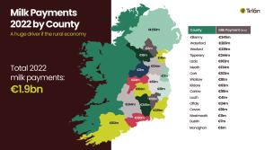 Kilkenny farm families paid €345 million for milk supplied in 2022