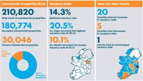 Commercial vacancy rate in Kilkenny decreases, while Callan shows highest vacancy rate in county