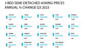 Kilkenny property prices rise by €6,000 in Q3, latest report shows