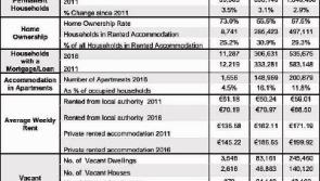 Kilkenny has more than 3,500 vacant dwellings 