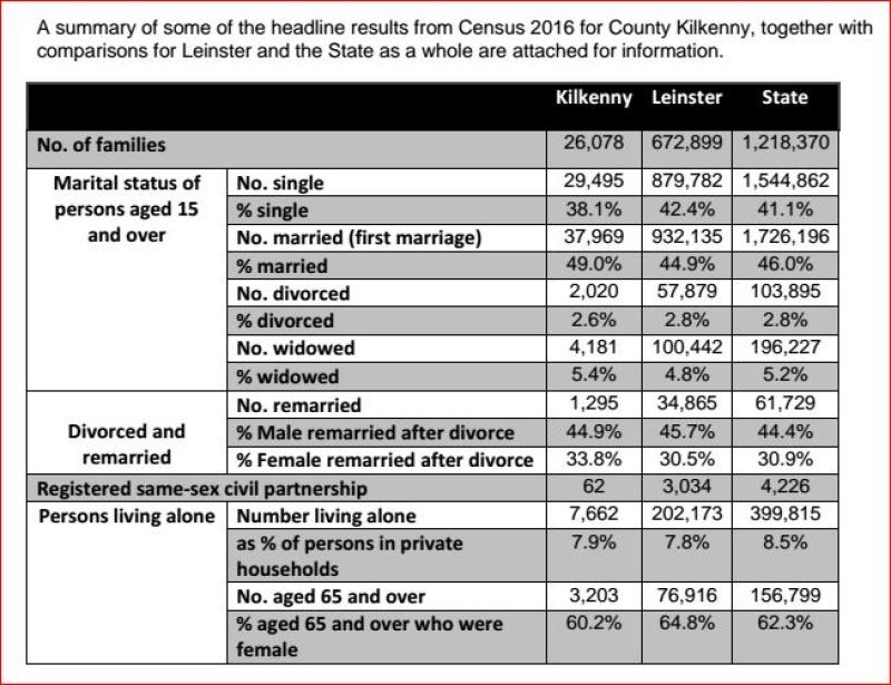 Kilkenny men much more likely to remarry after divorce - Census 2016