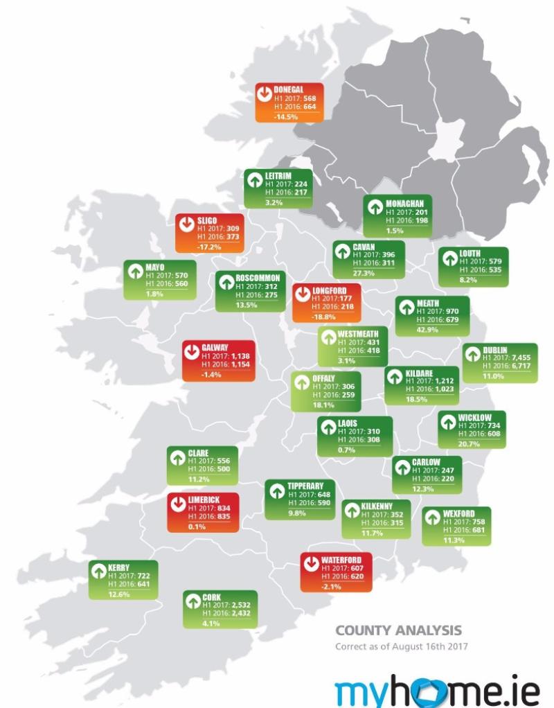 Value  of Kilkenny house sales up  14% on last year as more properties sold