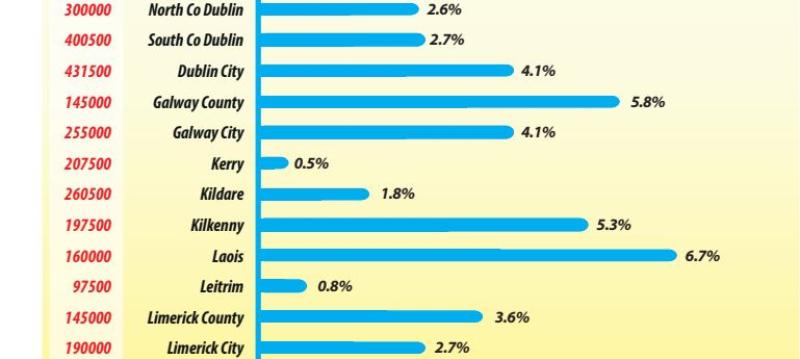 Average house price in Kilkenny continues steep rise in last three months