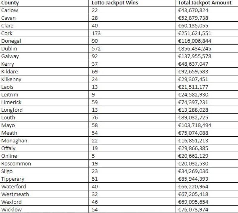 The Lotto league table