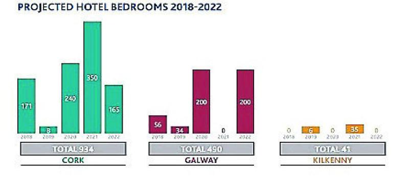 Kilkenny needs more hotel rooms