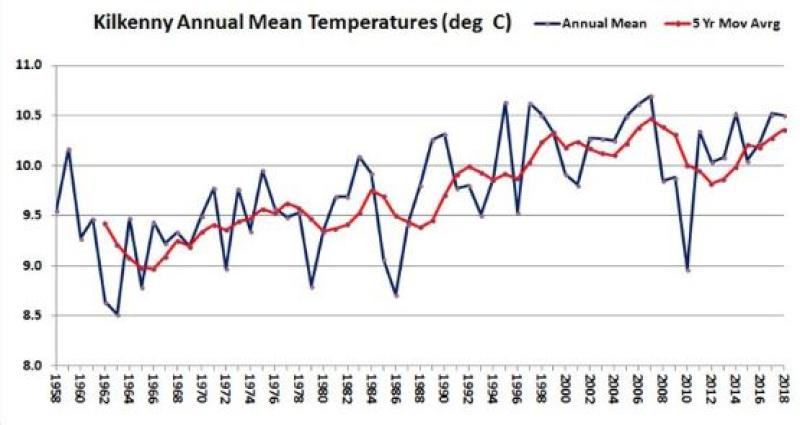 Kilkenny city and county getting hotter