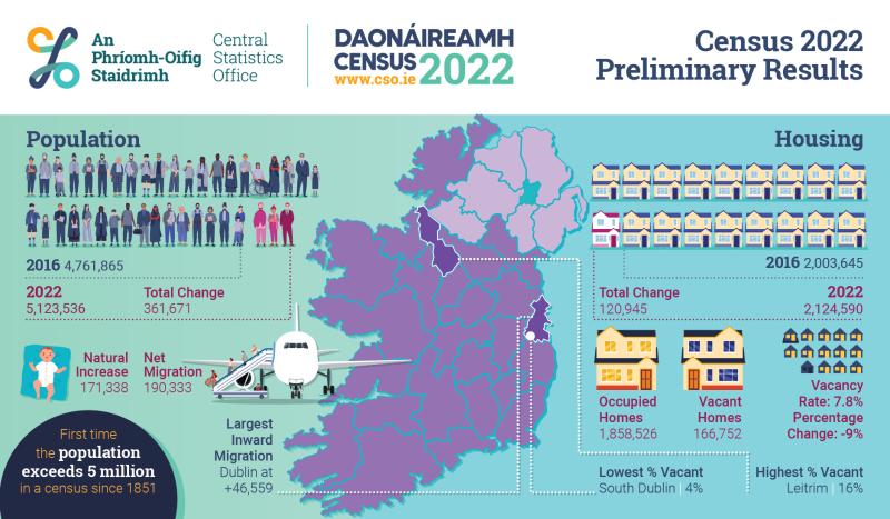 More Kilkenny Cats! Population of county grows by 4.5% says Census 2022