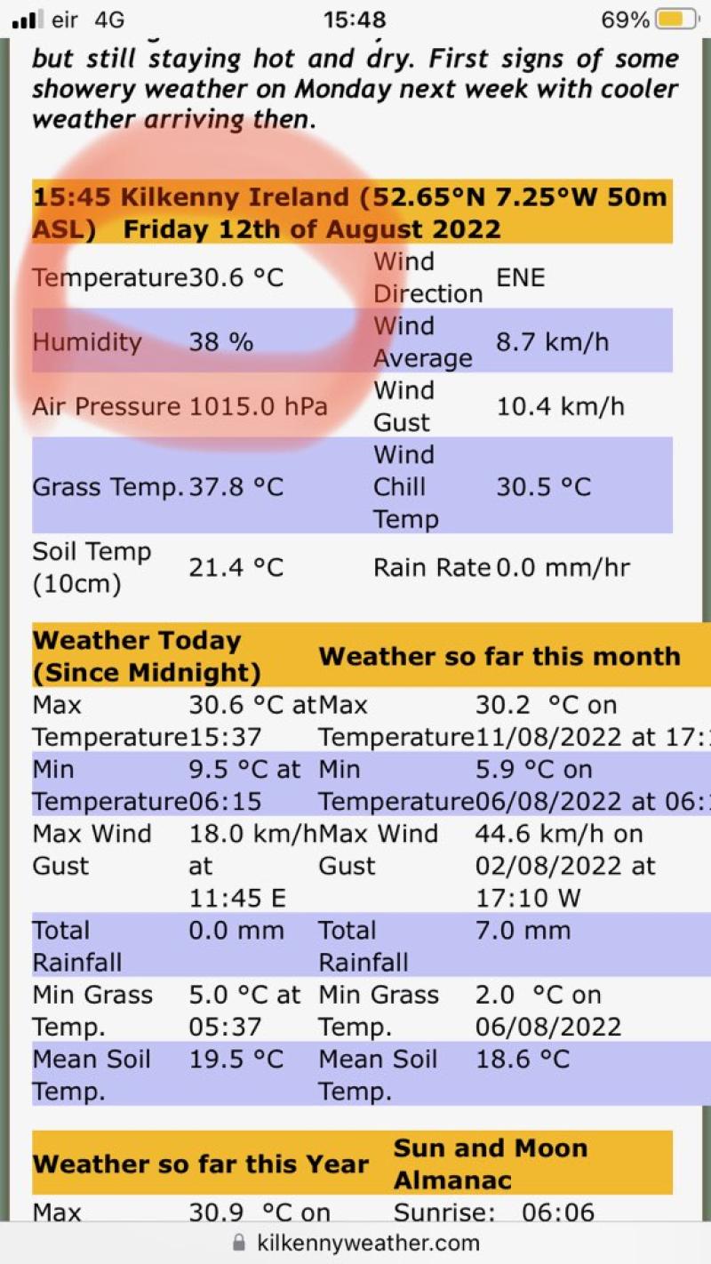 Kilkenny reaches temperature of 30.6 this afternoon 