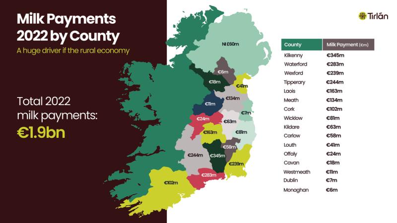 Kilkenny farm families paid €345 million for milk supplied in 2022