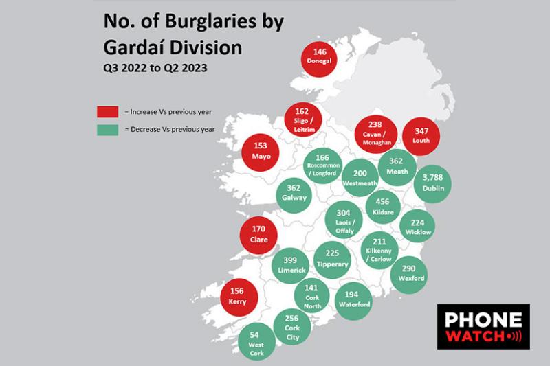 Burglaries in the Kilkenny/Carlow region decreased by 15%