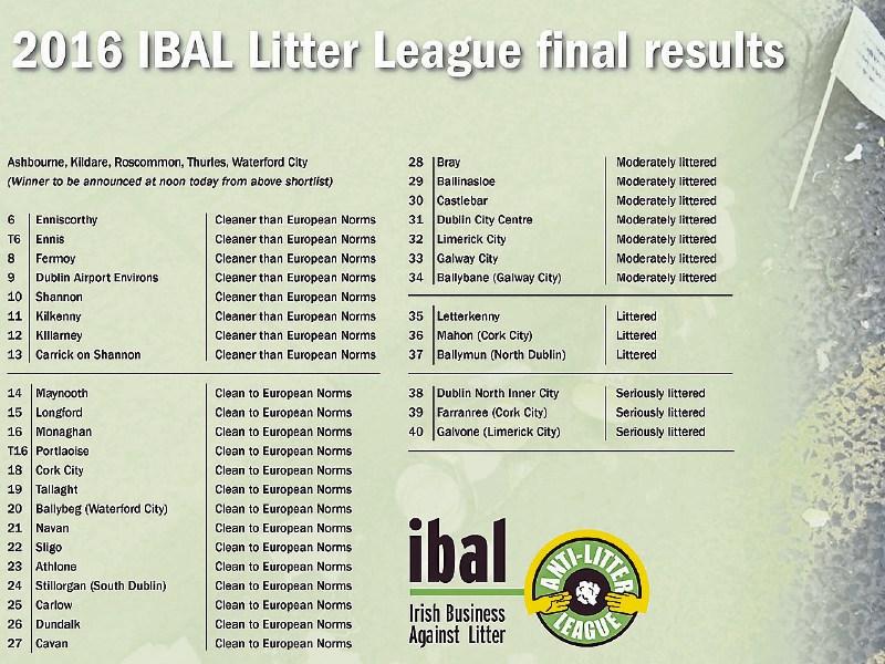 IBAL Report: Kilkenny out of top 10 clean areas&nbsp;as report cites black spot