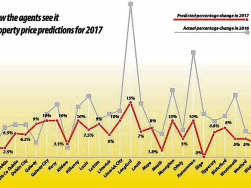 Estate agents predict 10% rise in house prices for Kilkenny in 2017