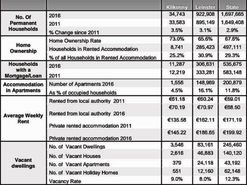 Kilkenny has more than 3,500 vacant dwellings 