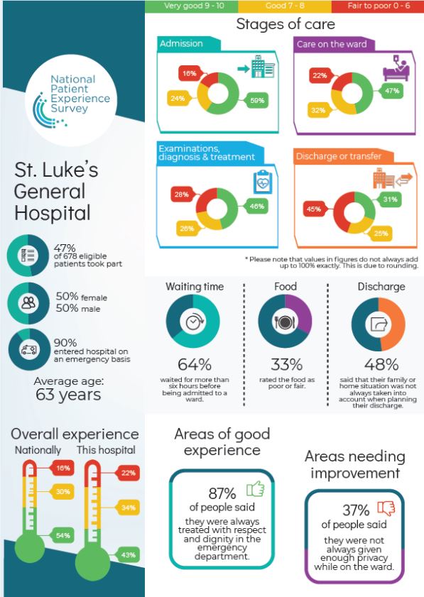 St Luke's survey